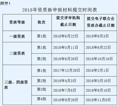 抓紧了！2018系统集成四级资质第2批申报将于4月截止