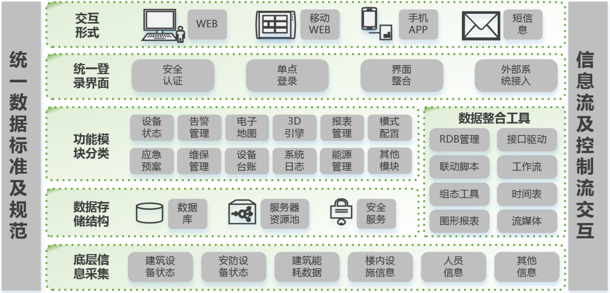智能化信息集成系统(IBMS)解决方案 信息系统集成服务