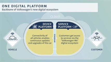 40亿美元！大众汽车大手笔投资数字服务与信息系统集成